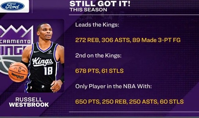 半岛体育-威少篮板&amp;助攻&amp;三分皆队内第一 650分&amp;250板&amp;250助&amp;60断联盟唯一