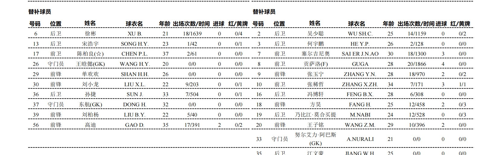 国安客战西海岸：双外援PK四外援，张玉宁、塞鸟替补，李睿跃出战